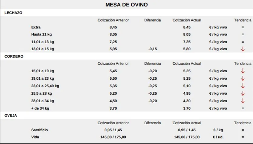 Mesa De Ovino Lonja 1 De Junio De 2026
