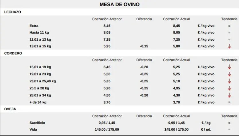 Mesa De Ovino Lonja 1 De Junio De 2026