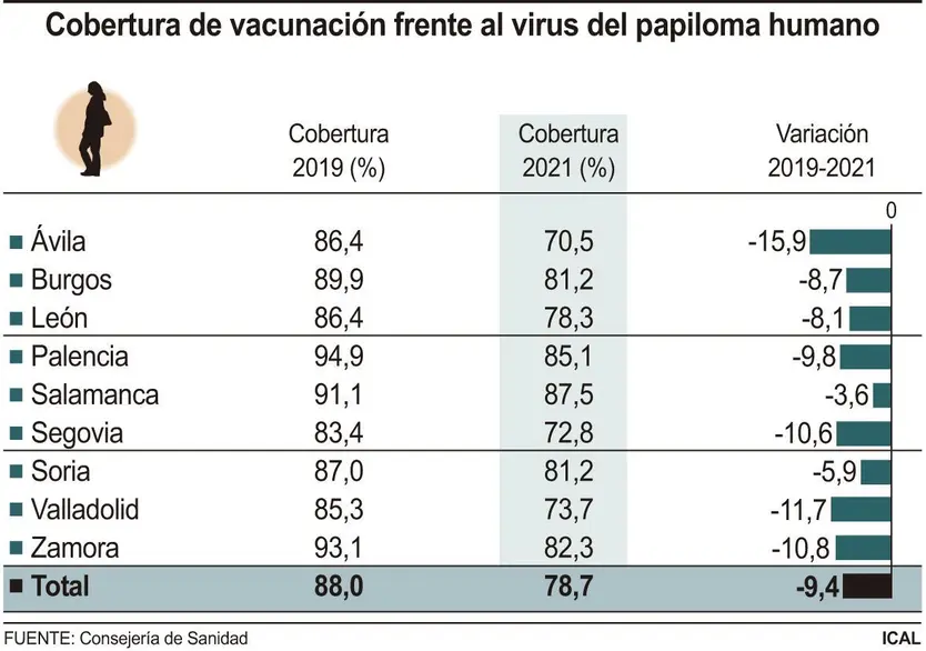 cobertura de vacunación frente al virus del papiloma humano | ICAL