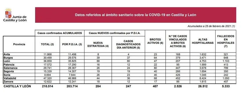 Datos coronavirus Castilla y León 25 de febrero