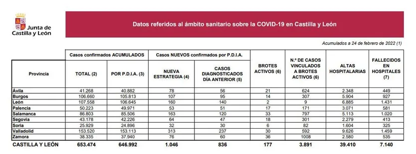 Datos coronavirus jueves 24 de febrero
