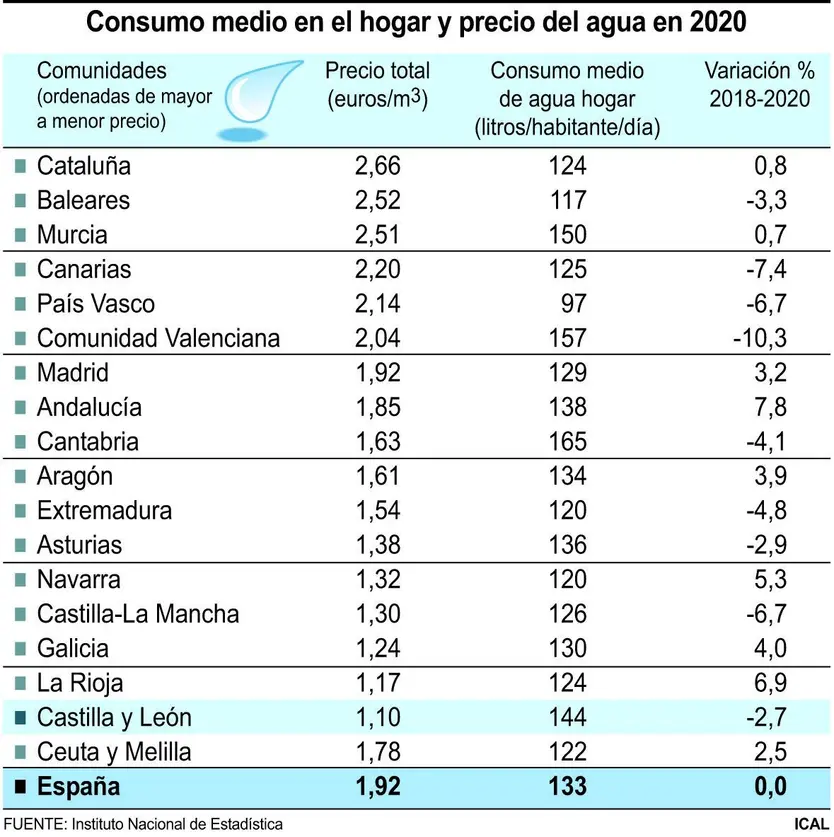 El consumo de agua en los hogares de Castilla y León en 2020