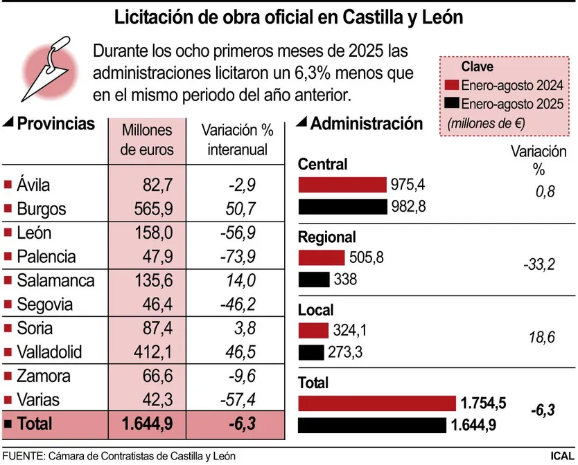 Licitación de obra oficial en Castilla y León
