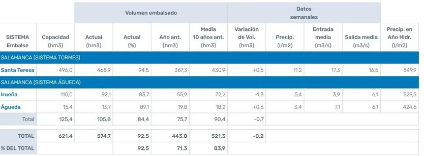 Salamanca situación embalses a 14 de mayo 2024