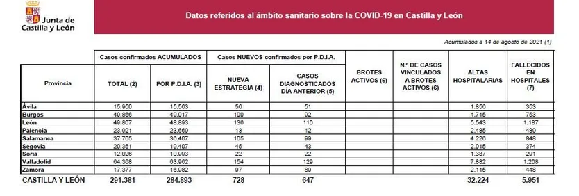 Datos COVID 14 e agosto