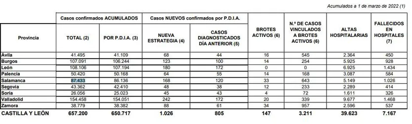 Datos coronavirus 1 marzo 2022