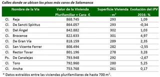 El piso más caro de Salamanca está en la calle Reja y cuesta más de 868.000 euros