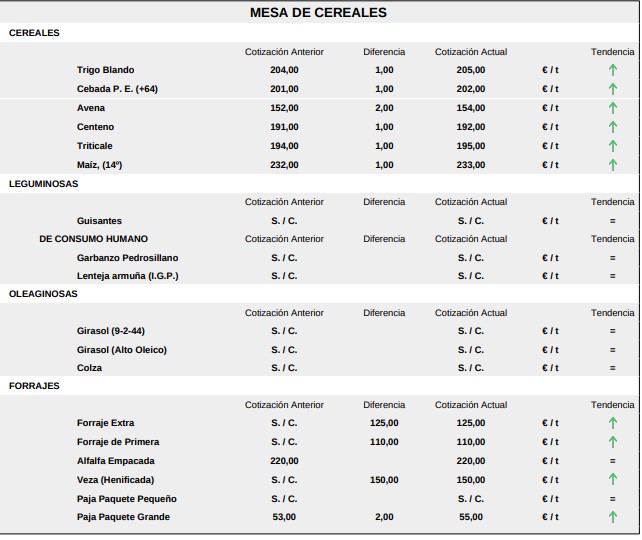 Mesa De Cereales Lonja 1 De Junio De 2026