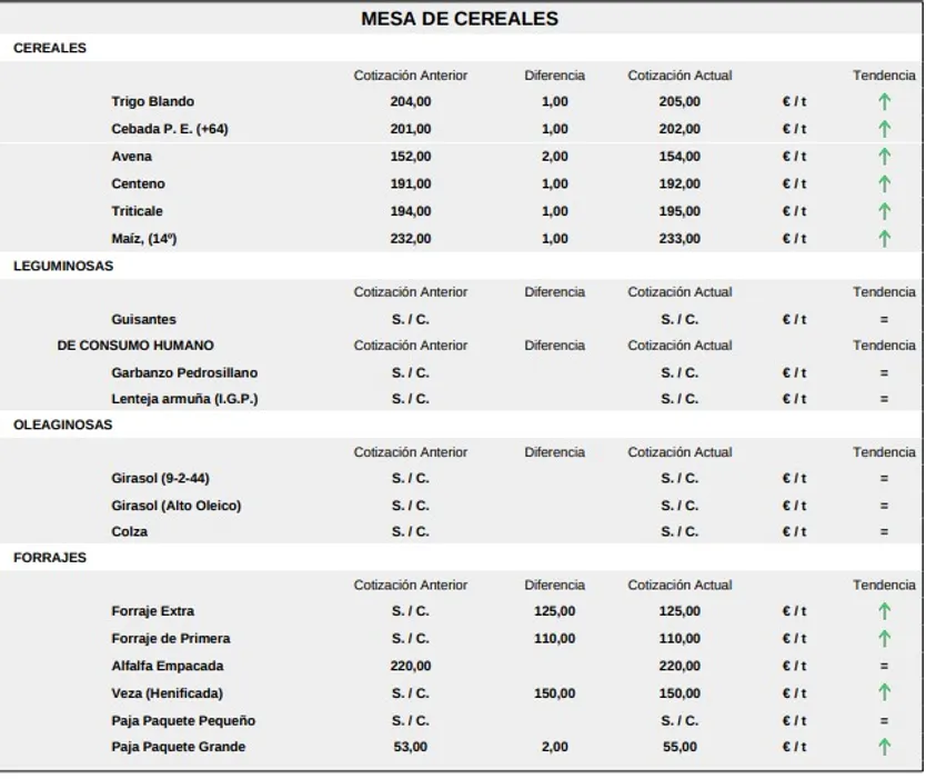 Mesa De Cereales Lonja 1 De Junio De 2026