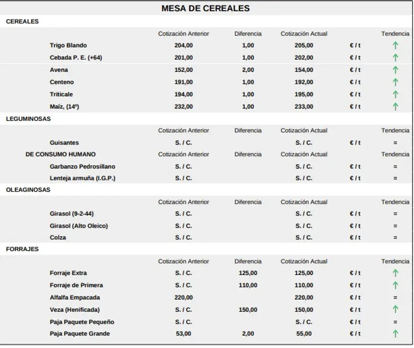 Mesa De Cereales Lonja 1 De Junio De 2026