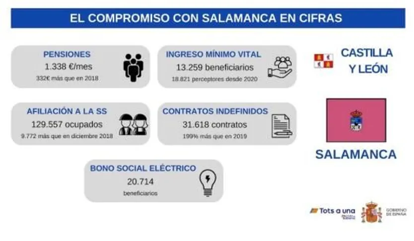 Datos de la Subdelegación del Gobierno de España en Salamanca