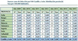 El número de infectados por sida disminuye, aunque sigue preocupando
