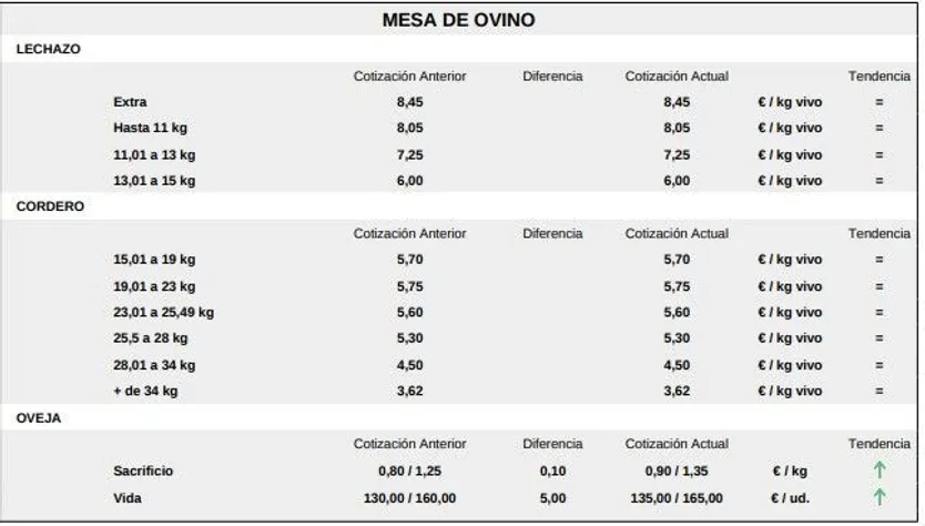Mesa de ovino lonja 9 marzo de 2026