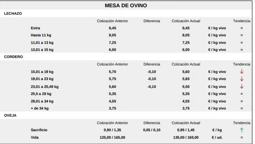 Mesa de ovino lonja de Salamanca 11 de mayo de 2026