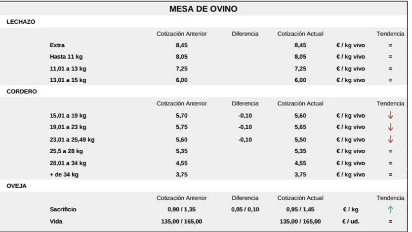 Mesa de ovino lonja de Salamanca 11 de mayo de 2026