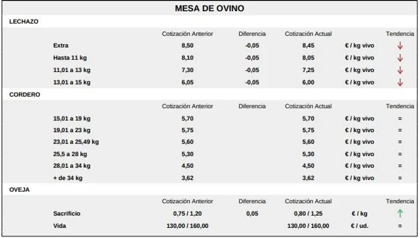 Mesa de ovino lonja del 2 de marzo de 2026