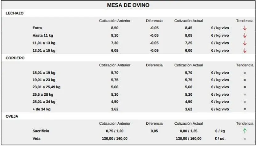 Mesa de ovino lonja del 2 de marzo de 2026