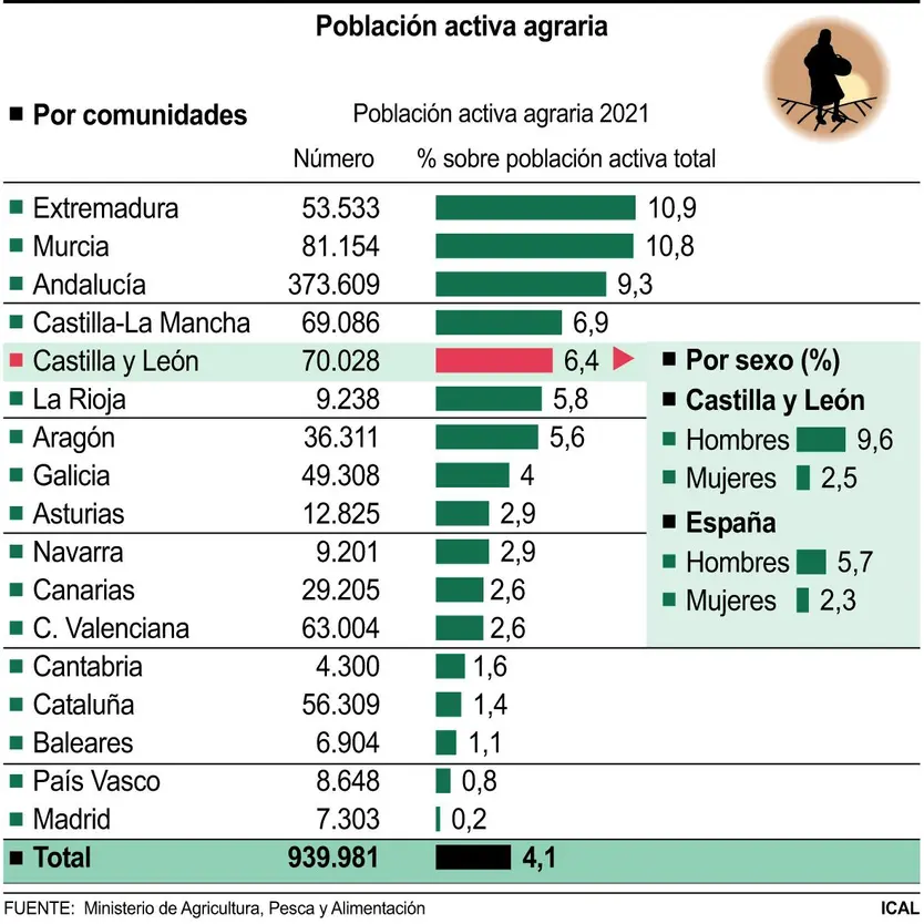 Población activa agraria