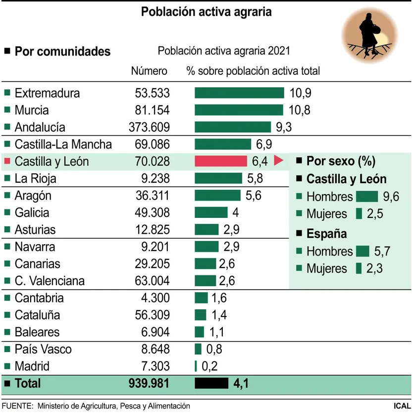 Población activa agraria