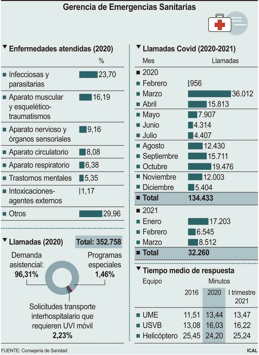 Datos del Servicio de Emergencias