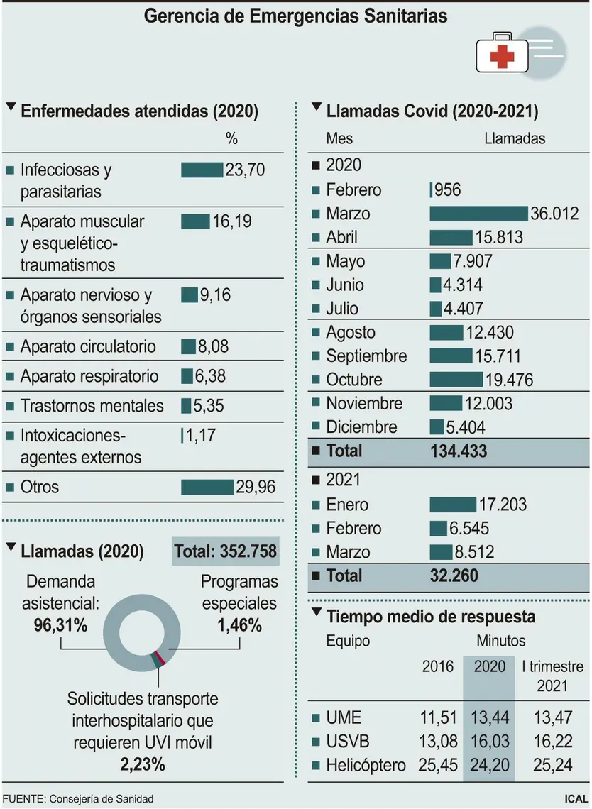 Datos del Servicio de Emergencias