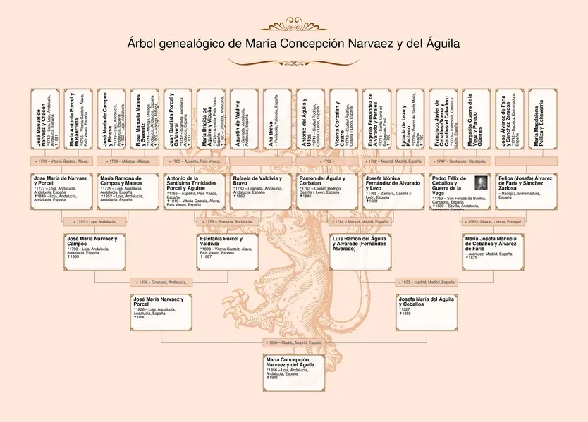Arbol genealógico de Marquesa de Cartago. Turismo Ciudad Rodrigo