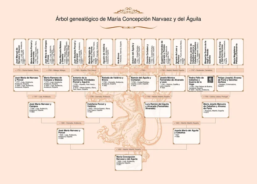 Arbol genealógico de Marquesa de Cartago. Turismo Ciudad Rodrigo