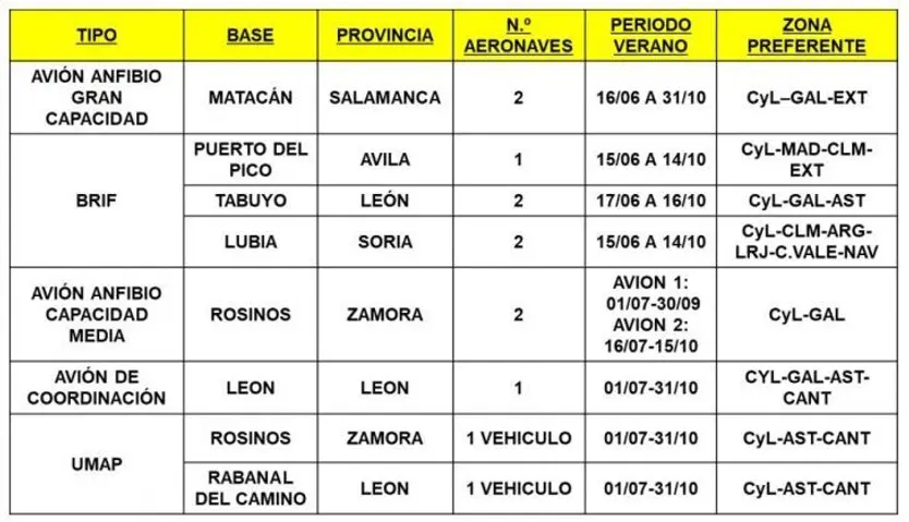 Vehículos y aviones antiincendios