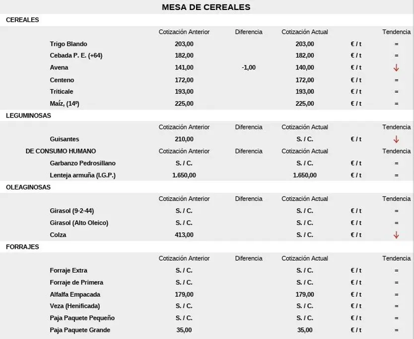Precios de los cereales en la lonja de Salamanca 24 de agosto de 2025
