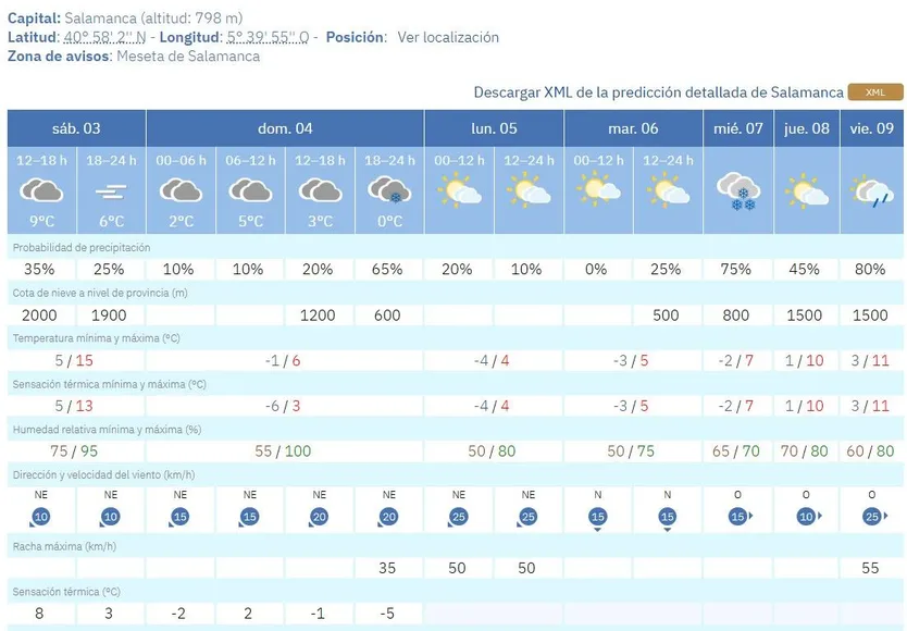 Previsión del tiempo en Salamanca del 4 al 9 de enero