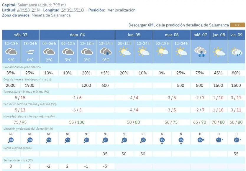 Previsión del tiempo en Salamanca del 4 al 9 de enero