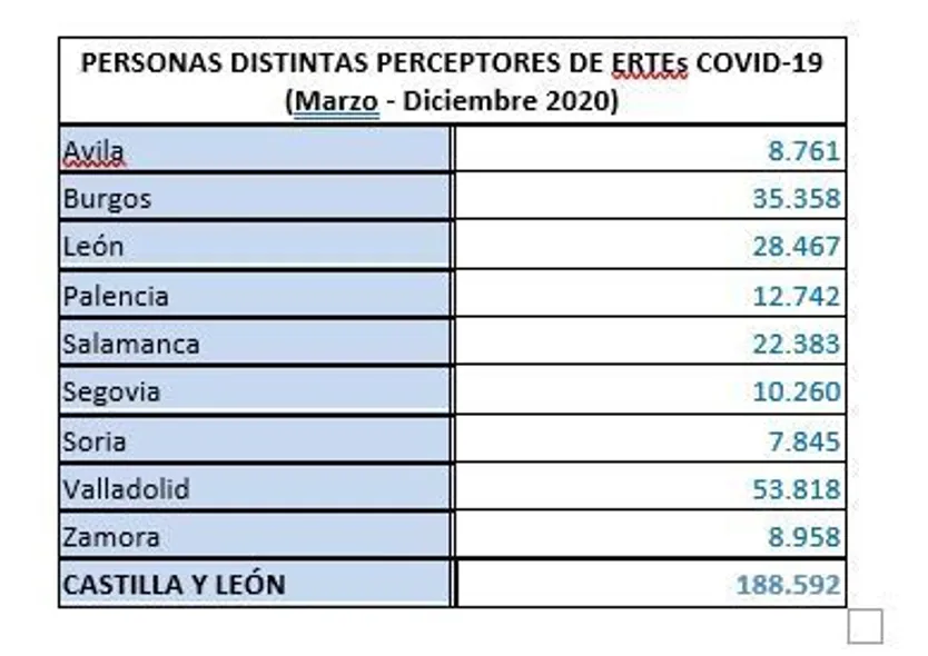 Tabla de los ERTE en Castilla y León