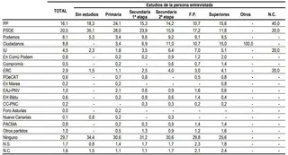 Cuantos más estudios tienen los votantes, más se decantan por Ciudadanos