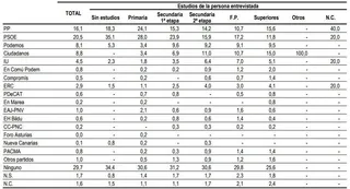Cuantos más estudios tienen los votantes, más se decantan por Ciudadanos