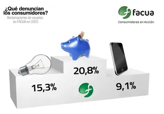 Sectores más denunciados por los usuarios en 2023 - FOTO: FACUA