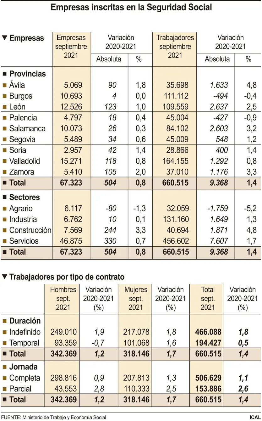 Empresas y trabajadores. ICAL