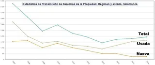 La compraventa de viviendas registró el año pasado su mejor dato desde 2011