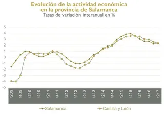La economía salmantina crece un 2,2% en el primer semestre, una décima menos que la castellano y leonesa