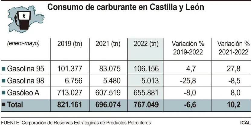 Consumo de carburante | ICAL