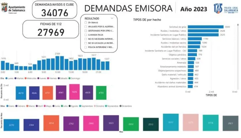 Intervenciones realizadas por la Policía Local de Salamanca