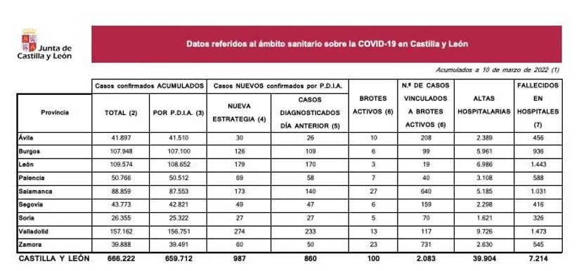 Datos 10 marzo