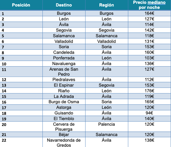 Precio Medio De Los Municipios Más Buscados En Holidu