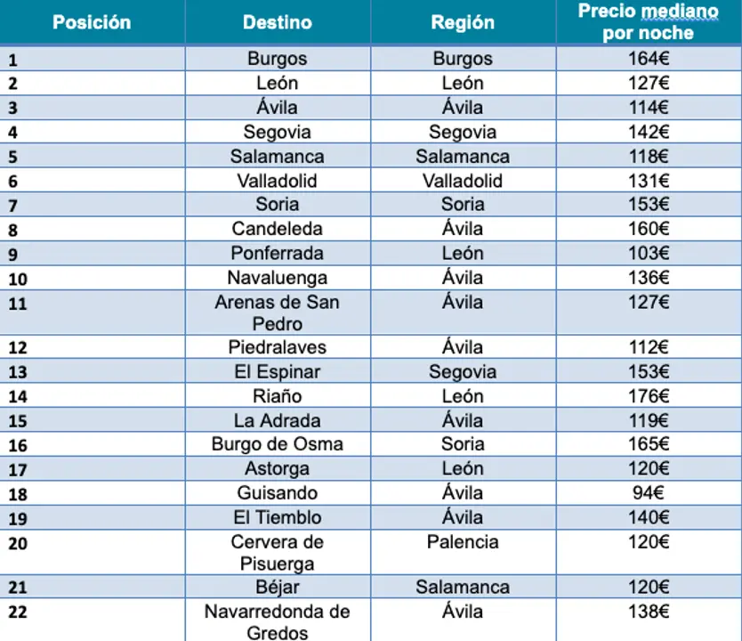 Precio Medio De Los Municipios Más Buscados En Holidu