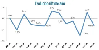 La prima media del seguro de automóvil decreció el año pasado