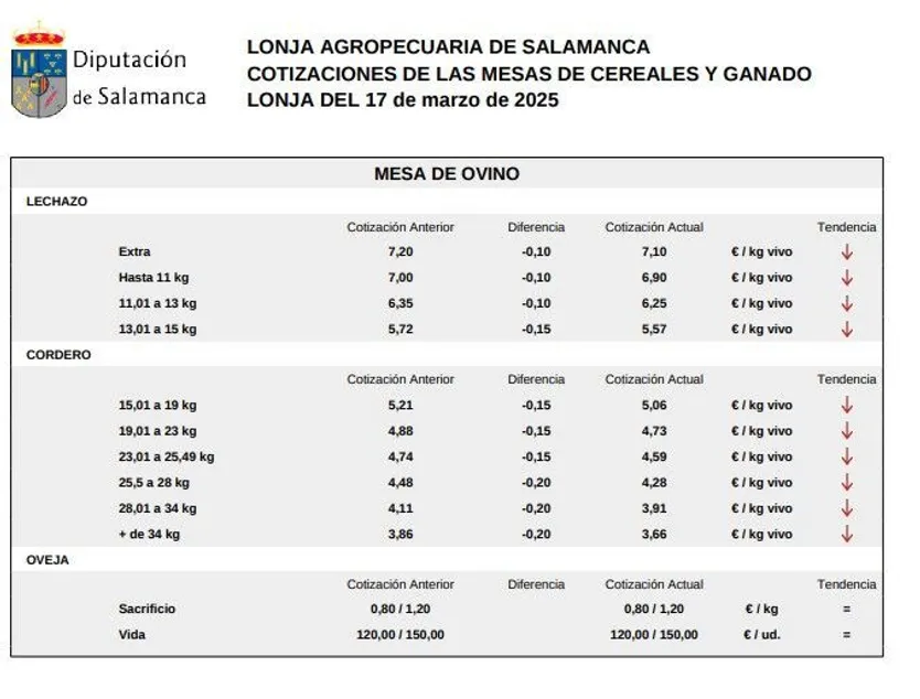 Mesa ovino Lonja de Salamanca 17 marzo 2025