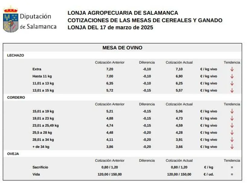 Mesa ovino Lonja de Salamanca 17 marzo 2025