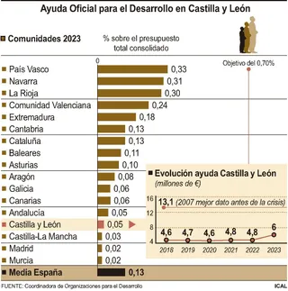 Ayuda oficial para el desarrollo en CyL. ICAL