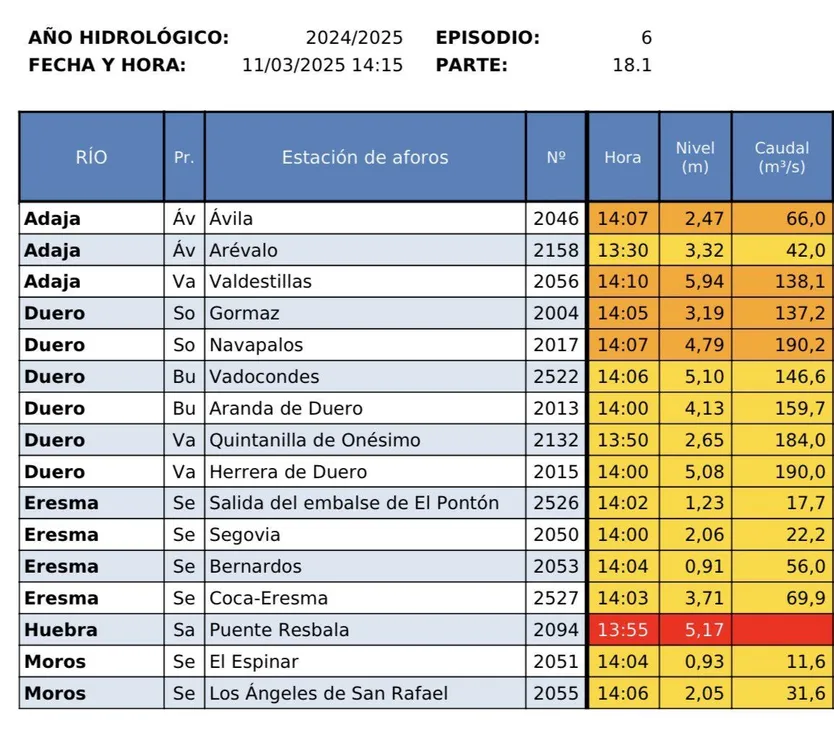 Informacion Hidrológica CHD. Alerta Roja río Huebra