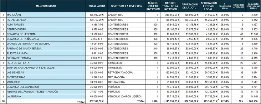 Subvenciones de la Junta a las mancomunidades de Salamanca 2025
