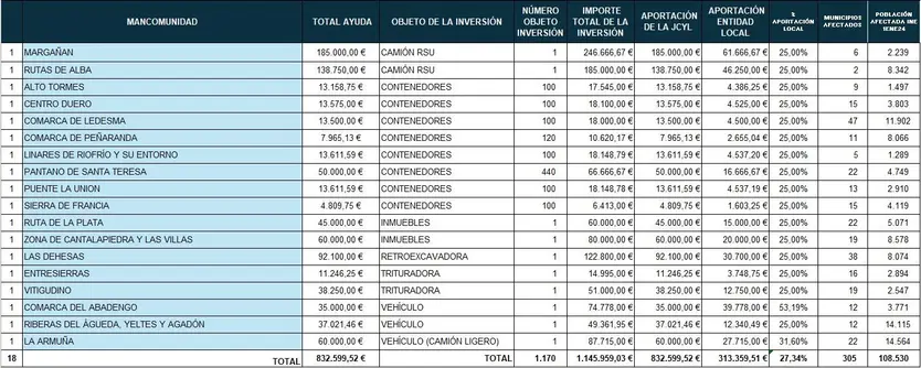 Subvenciones de la Junta a las mancomunidades de Salamanca 2025